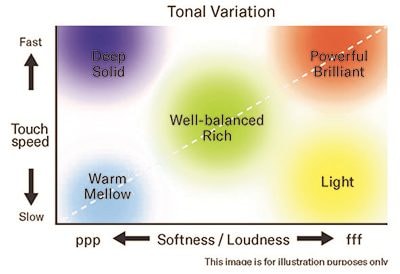 3. Unique modeling technology offers the ability to explore subtle tonal nuances