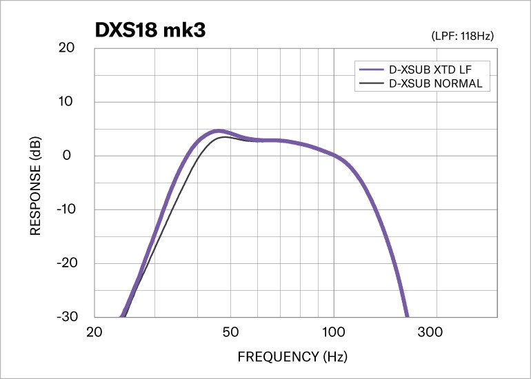 D-XSUB Bass-Signalverarbeitung
