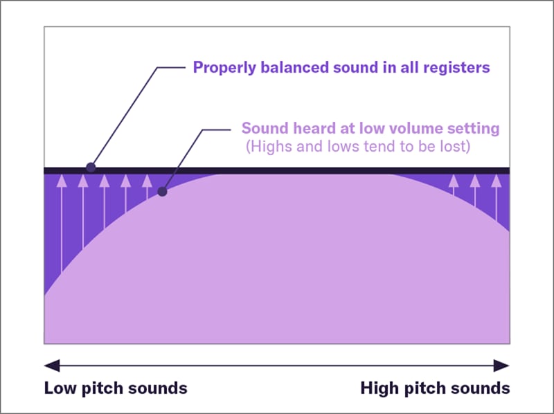 An illustration showing how an electronic piano usually sounds when the volume is turned low, and how it sounds when the volumes of low and high-pitched sounds are corrected by the P-223