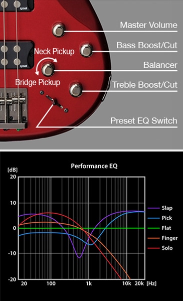 EQ control panel and performance graph for electric bass guitar showing five tone presets with labeled knobs  alongside frequency response curves for each preset.