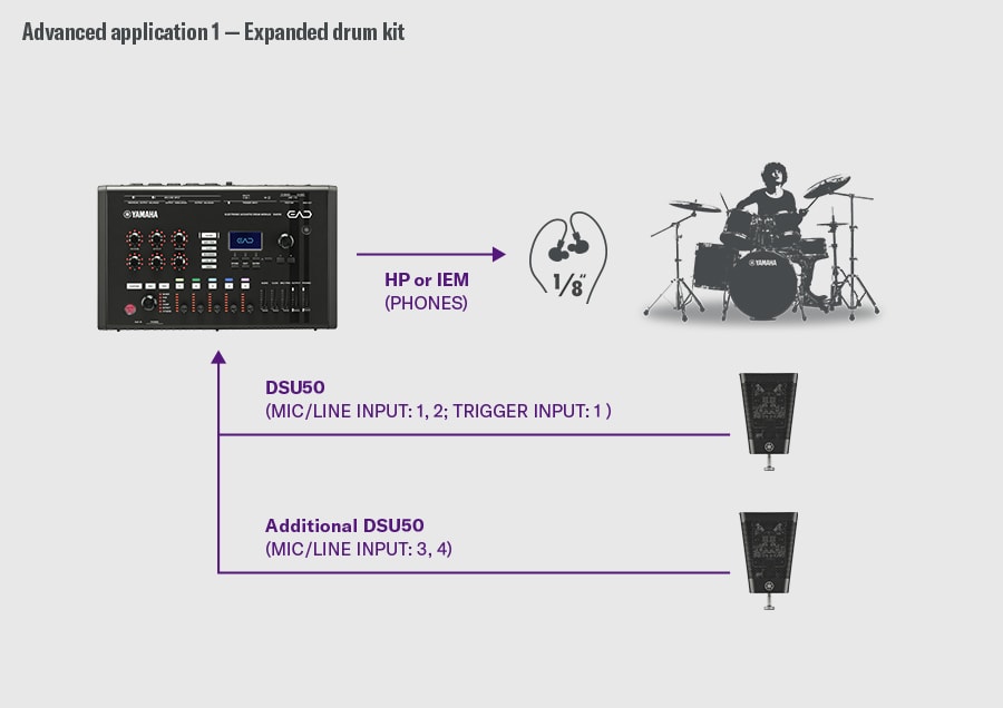 Erweitertes Schlagzeug-Setup. Dieses Beispiel zeigt ein erweitertes Schlagzeug-Setup. Das erste DSU50 wird über MIC/LINE INPUT 1–2 und TRIGGER INPUT 1 mit dem EAD50 verbunden, während ein zusätzliches DSU50 an MIC/LINE INPUT 3–4 angeschlossen wird. Der Ton wird vom PHONES-Ausgang des EAD50 an Kopfhörer oder IEMs gesendet. Rechts ist ein Schlagzeuger zu sehen, der eine Konfiguration veranschaulicht, bei der mehrere DSU50-Einheiten für eine breitere Stereoaufnahme verwendet werden.
