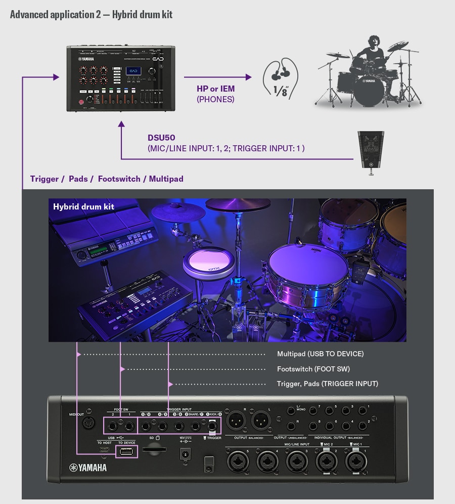 Hybrides Schlagzeug-Setup. Das DSU50 wird über MIC/LINE INPUT 1-2 und TRIGGER INPUT 1 mit dem EAD50 verbunden, wobei die Überwachung über den PHONES-Ausgang an Kopfhörer oder IEMs erfolgt. Ein Schlagzeuger auf der rechten Seite veranschaulicht die grundlegende akustische Überwachung über das DSU50 und das EAD50. Der untere Bereich zeigt ein hybrides Schlagzeug, das elektronische Pads, einen Fußschalter und ein Multipad kombiniert. Die Rückseite des EAD50 bietet folgende Highlights: ・USB TO DEVICE (Multipad) ・FOOT SW (Fußschalter) ・TRIGGER INPUT (Trigger/Pads) und ermöglicht so die flexible Integration von akustischen Drums mit elektronischen Komponenten.