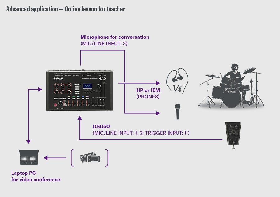 Online-Unterricht für Lehrer. Diese Konfiguration ist für Online-Unterricht ausgelegt. Das DSU50 wird an MIC/LINE INPUT 1–2 und TRIGGER INPUT 1 des EAD50 angeschlossen, während ein Gesprächsmikrofon an MIC/LINE INPUT 3 angeschlossen wird. Der Ton wird über den PHONES-Ausgang an Kopfhörer oder IEMs ausgegeben. Das EAD50 wird über USB an einen Laptop angeschlossen, um sowohl den Schlagzeugklang als auch die Stimme für Videokonferenzen zu übertragen. Rechts ist ein Schlagzeuger abgebildet, um den Ablauf des Unterrichts zu veranschaulichen.