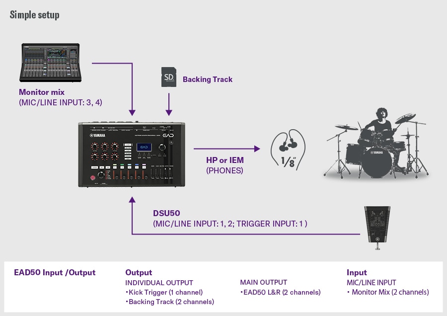 Einfaches Setup. Dieses einfache Setup zeigt das DSU50, das an MIC/LINE INPUT 1–2 und TRIGGER INPUT 1 des EAD50 angeschlossen ist, mit Überwachung über den PHONES-Ausgang. Die Backing-Tracks werden über eine SD-Karte geladen, und ein Monitor-Mix wird an MIC/LINE INPUT 3–4 angeschlossen. Das EAD50 bietet individuelle Ausgänge für Kick-Trigger (1 Kanal) und Backing-Tracks (2 Kanäle) sowie L/R-Hauptausgänge und empfängt einen 2-Kanal-Monitor-Mix-Eingang. Ein Schlagzeuger auf der rechten Seite veranschaulicht eine Konfiguration, die Überwachung, Backing-Track-Wiedergabe, Mikrofonaufnahme und Ausgangs-Routing integriert.