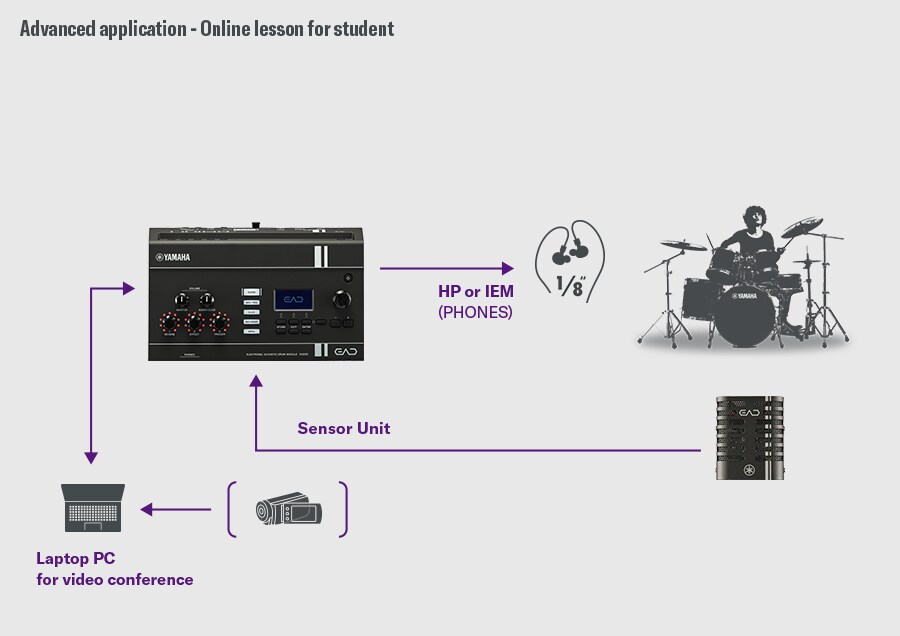 Diagramm, das das an einen Computer oder ein Smart-Gerät angeschlossene EAD20 für Online-Schlagzeugunterricht zeigt.
