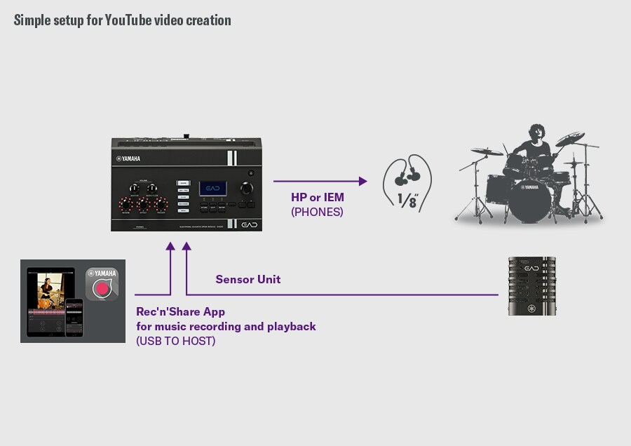 Diagramm, das die Einbindung des EAD20 mit einem Smartphone zum Aufnehmen und Veröffentlichen von Drum-Performance-Videos zeigt.