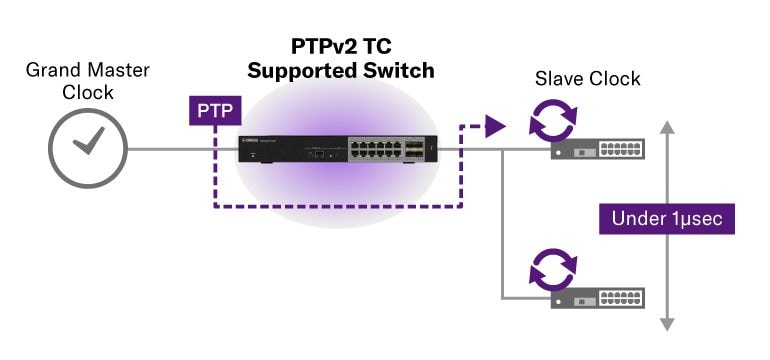 Yamaha L3 Switch SWX3220 / L2 Switch SWX2320: Support for PTPv2 TC time synchronization of 1 μsec or less