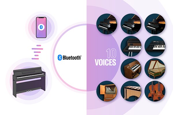 Abbildungen eines Digitalpianos, das über Bluetooth mit einem Smart-Gerät verbunden ist, sowie verschiedene integrierte Klangfarben.