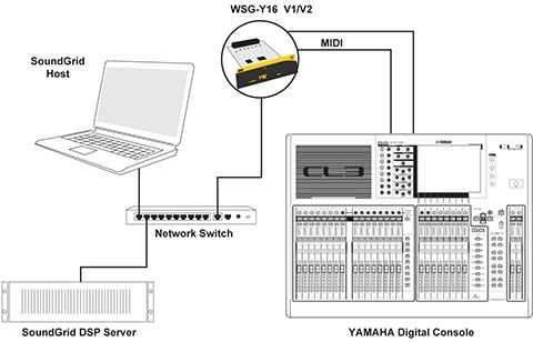 16-kanaliges Basis-System mit MIDI-Steuerung vom Pult aus: eine Y16 Karte konfiguriert für Audio und MIDI, ein Server