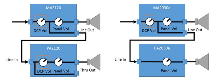 How is the volume control of the MA/PA Series related to the volume control of the DCP Series? 