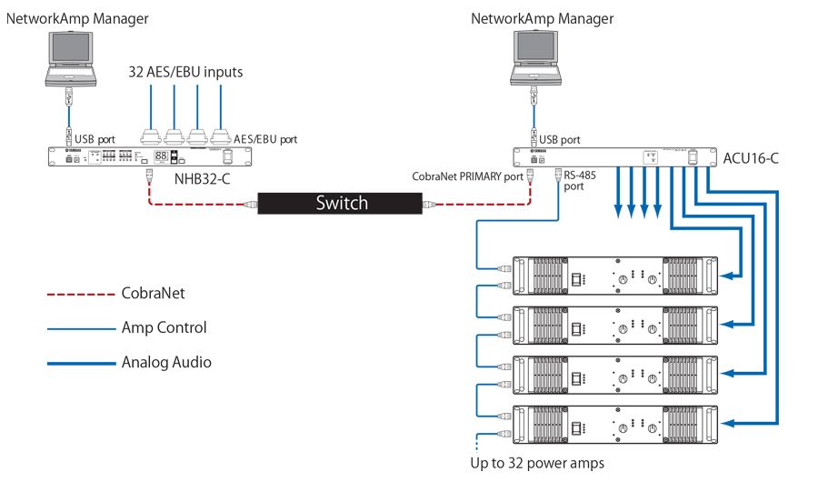Überwachung und Steuerung mehrerer Verstärker über den NetworkAmp Manager