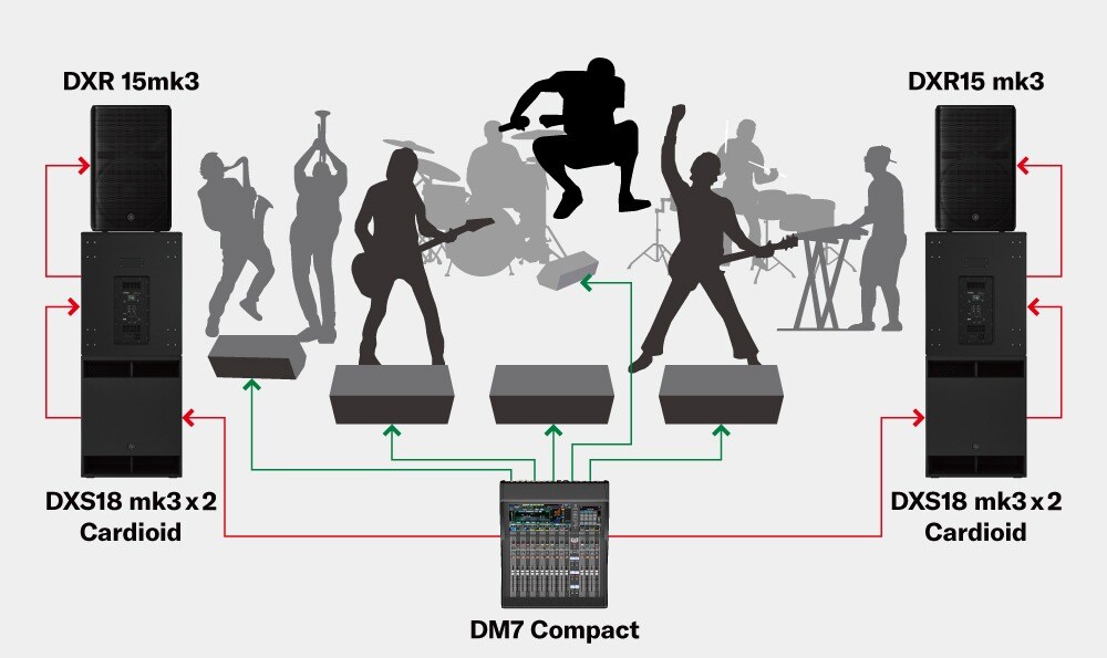 Systeme für Band-Performance mit Cardioid-Modus