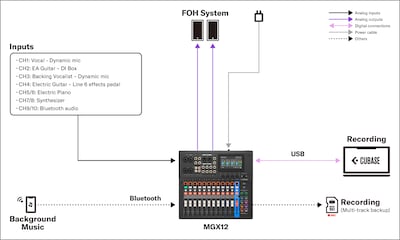 Yamaha MGX16/MGX12: 1. Live-Sound – Straßenkünstler