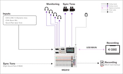 Yamaha MGX16/MGX12: 4. Produktion – Mobiles Recording