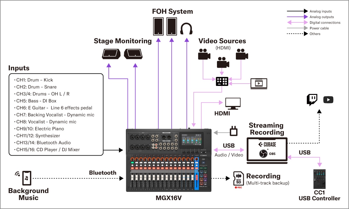 Yamaha MGX16/MGX12: Systeme 1. Live-Sound – Hybrides Live-Setup