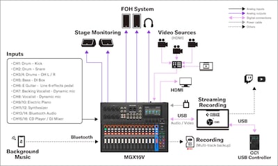 Yamaha MGX16/MGX12: Systeme 1. Live-Sound – Hybrides Live-Setup