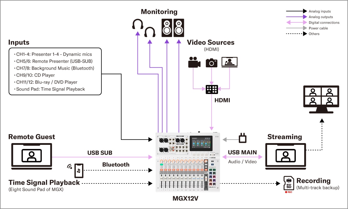 Yamaha MGX16V/MGX12V: Systems 2. Installiertes Soundsystem – interne Online-Konferenz