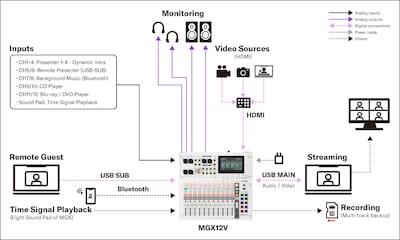 Yamaha MGX16V/MGX12V: Systems 2. Installiertes Soundsystem – interne Online-Konferenz