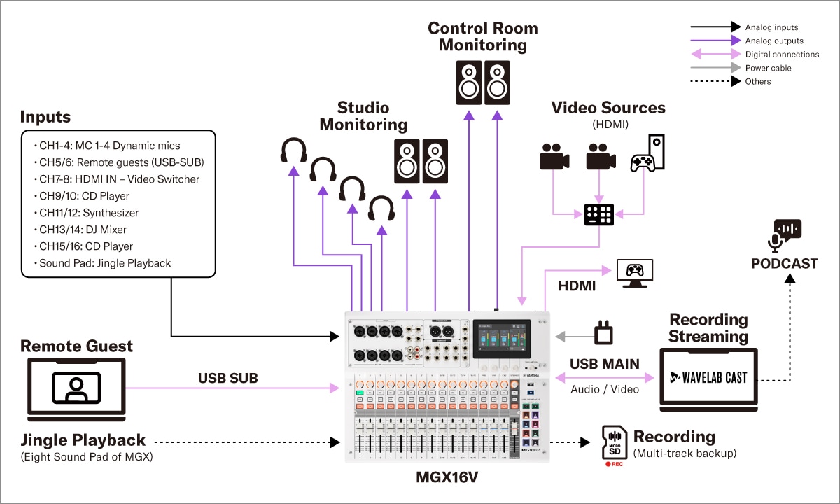 Yamaha MGX16V/MGX12V: Systems 3. Video-Podcast mit vier Sprechern