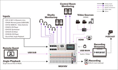 Yamaha MGX16V/MGX12V: Systems 3. Video-Podcast mit vier Sprechern
