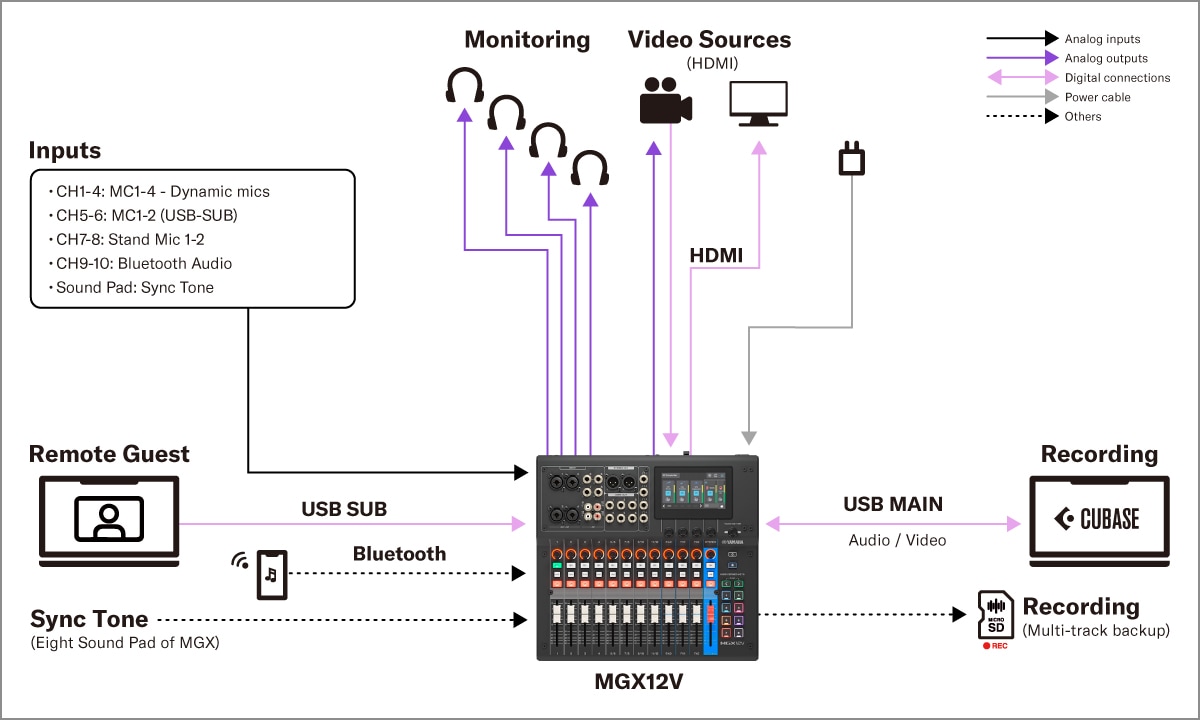 Yamaha MGX16V/MGX12V: Systems 4. Video- & Audioproduktionen