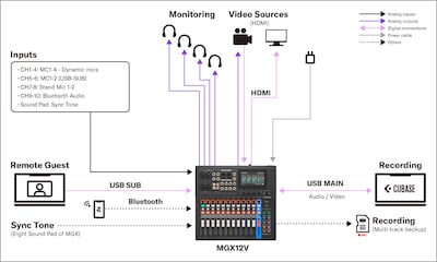 Yamaha MGX16V/MGX12V: Systems 4. Video- & Audioproduktionen