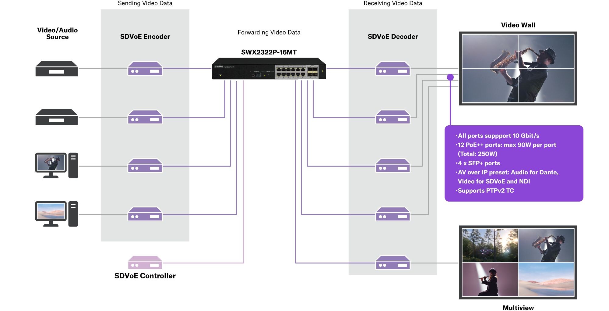 10G Intelligenter L2 PoE-Switch: SWX2322P-16MT