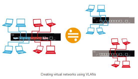 Aufbau eines Virtual Local Area Network (VLAN)