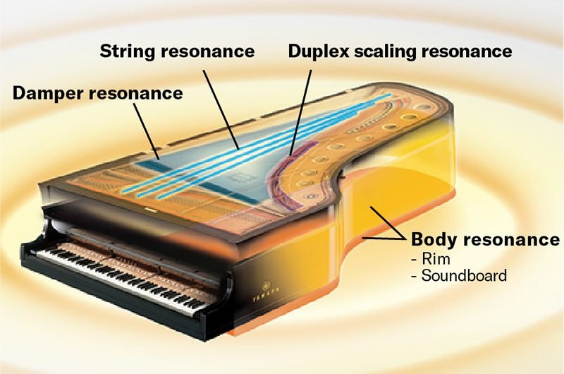 VIRTUAL RESONANCE MODELING