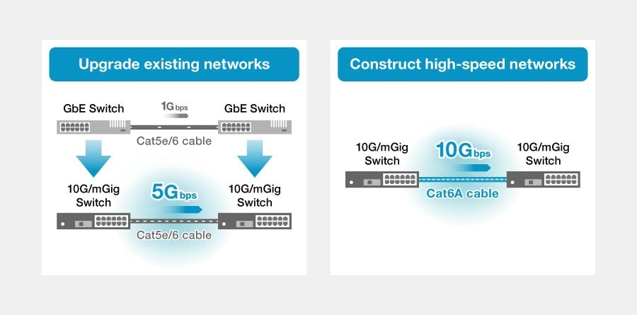 1. Creation of networks with high speed and capacity that exceed 1Gbps Ethernet