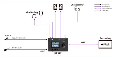 Yamaha URX22: 1. PC-Aufnahme Setup für Sänger