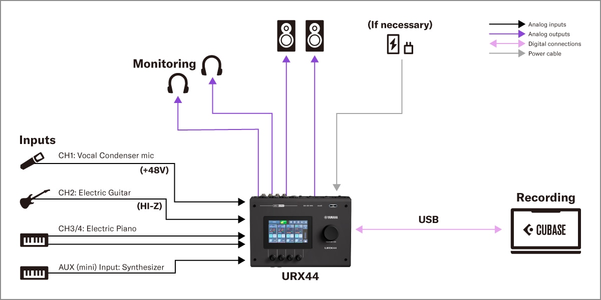 Yamaha URX44: 1. Musikproduktions-Setup mit DAW