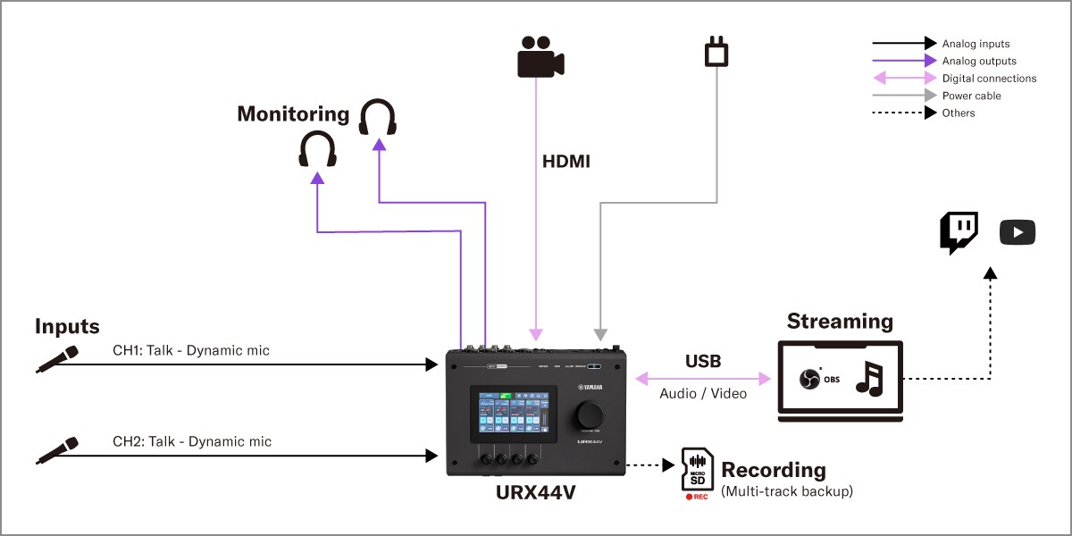 Yamaha URX44V: 1. Podcast-Setup für zwei Sprecher